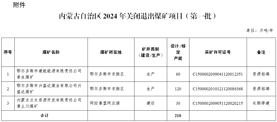 內蒙古自治區2024年關閉退出煤礦項目（第一批）相關圖片