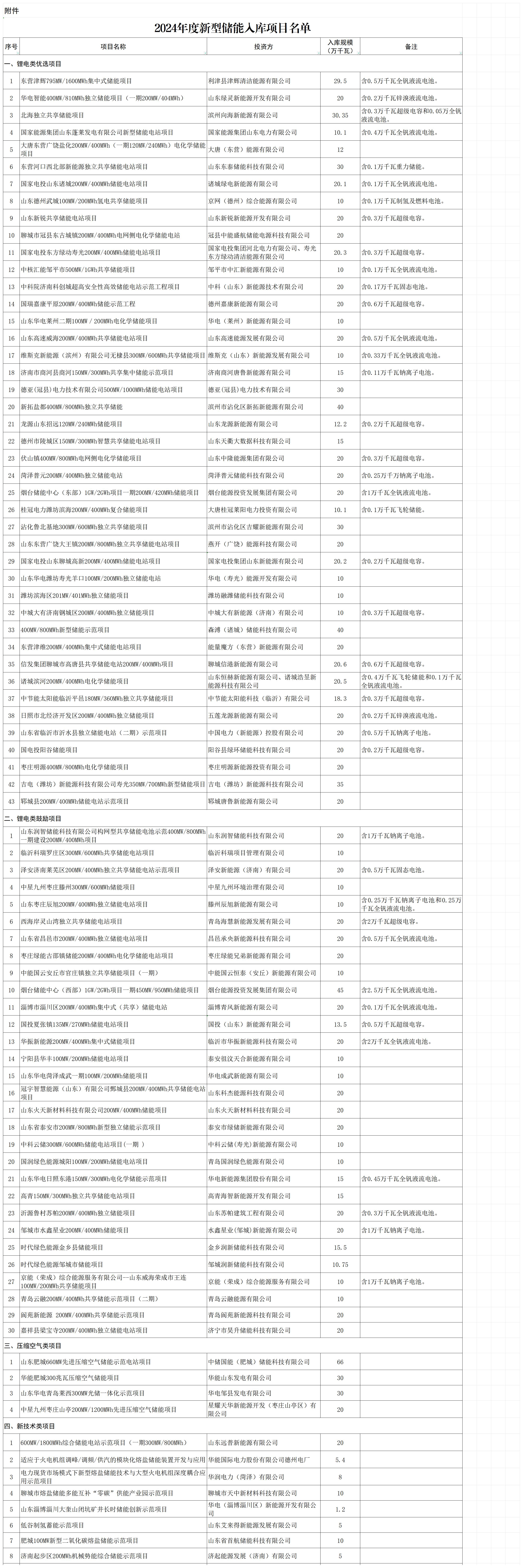 b4cbf16058644378871bc6d50b809006_2024年度新型儲能入庫項目名單.jpg