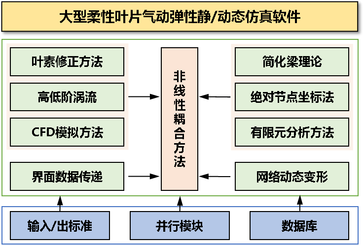 大型柔性葉片氣動彈性模擬軟件架構(gòu).png