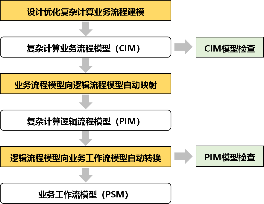 大型柔性葉片設(shè)計(jì)優(yōu)化軟件平臺架構(gòu).png